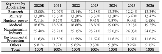 방사선 검출센서의 활용처별 비율 전망 (2020-2026) [6]