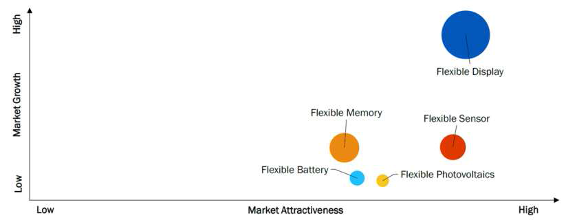 Flexible electronics 시장 성장도와 선호도 [7]
