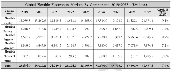 소자 분야에 따른 Flexible electronics 시장 전망 [7]