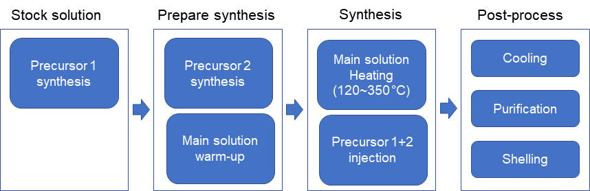 Hot injection 방식의 나노물질 합성 및 제조 공정 흐름도