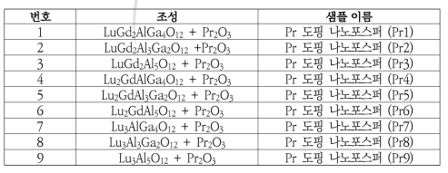 Pr 도핑 나노포스퍼 조성