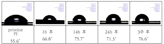 에너지 60 keV, Dose 1×1016 #/cm2