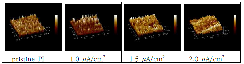 빔 조사 전, 후의 polyimid 표면 변화