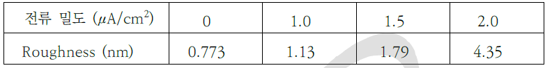 전류밀도를 변화에 따른 표면의 평균 거칠기