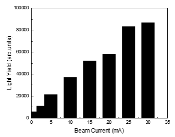 30 kV 관전압 조건에서 관전류에 따른 CsPbBr3 나노크리스탈 섬광량 비교