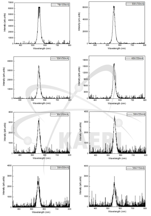 다양한 관전압, 관전류 조건에서의 CsPbBr3 나노크리스탈 Radioluminescence 스펙트럼