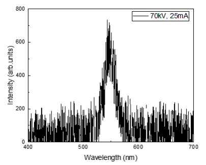 70 kV, 25 mA X-선 조사 조건에서 측정한 CsPbBr3 나노크리스탈-폴리머 복합체 필름의 Radioluminescence 스펙트럼