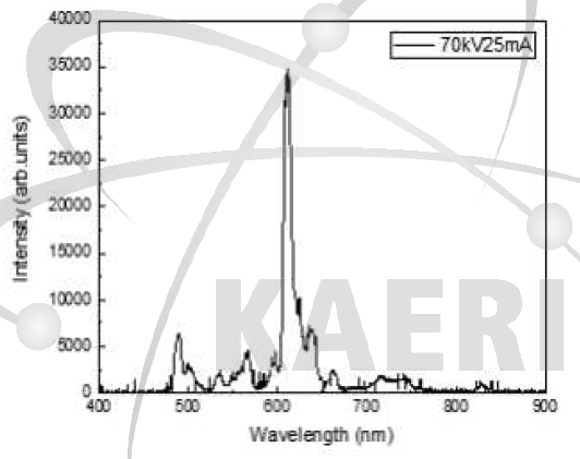 70 kV, 25 mA X-선 조사 조건에서 측정한 Pr 도핑 나노포스퍼 (Pr3)의 Radioluminescence 스펙트럼