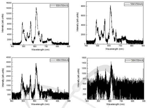 30 mA 관전류 조건에서 60 kV, 50 kV, 40 kV, 30 kV로 관전압을 변화시켰을 때, Pr 도핑 나노포스퍼 (Pr5)의 Radioluminescence 스펙트럼