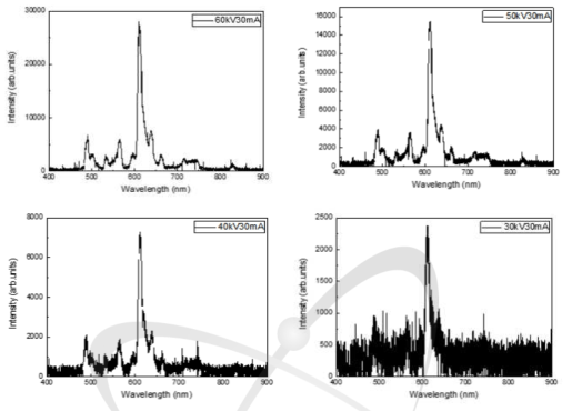 30 mA 관전류 조건에서 60 kV, 50 kV, 40 kV, 30 kV로 관전압을 변화시켰을 때, Pr 도핑 나노포스퍼 (Pr6)의 Radioluminescence 스펙트럼
