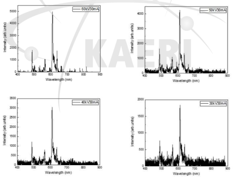30 mA 관전류 조건에서 60 kV, 50 kV, 40 kV, 30 kV로 관전압을 변화시켰을 때, Pr 도핑 나노포스퍼 (Pr6)-폴리머 복합체 필름의 Radioluminescence 스펙트럼