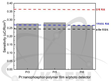 Pr 도핑 나노포스퍼-폴리머 복합체 필름 결합 광센서 민감도