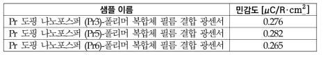 Pr 도핑 나노포스퍼-폴리머 복합체 필름 결합 광센서 민감도