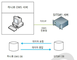 SITS#1 서버와 하나로 OWS 서버 연동