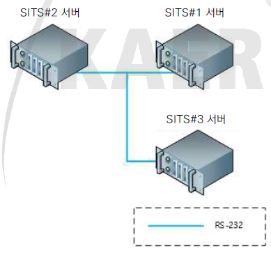 SITS#2 서버와 SITS#1, #3 서버 연동