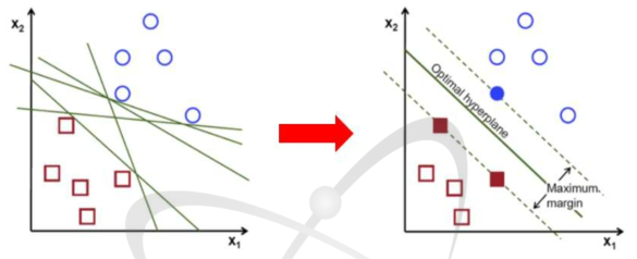 Support Vector Machine: SVM 개념도