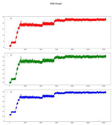 체렌코프 데이터베이스의 RGB 데이터 plot
