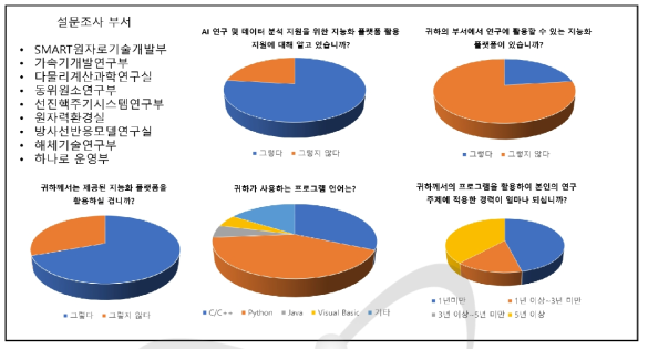 지능화 플랫폼 활용 설문조사 결과