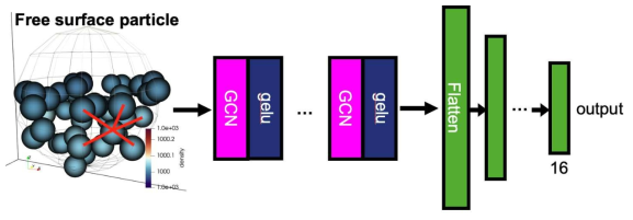 KGC filtering matrix를 구현하기 위한 GCN 기반의 인공지능 모델 구조