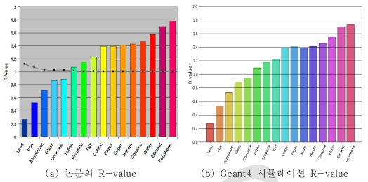 다양한 물질에 대해 R-value 결과 비교 ((a) 논문에서의 R-value 이론값, (b) Geant4 시뮬레이션을 이용하여 계산한 R-value).