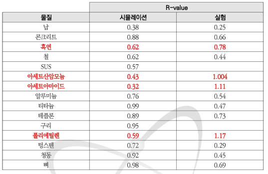 실험과 시뮬레이션에서 계산한 R-value 결과