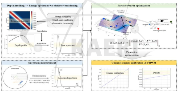 입자군집최적화 기반 에너지 교정 및 분해능 추정 방법 개략도