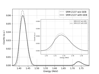 GEB 카드 유무에 따른 NIST SRM-2137 알파 스펙트럼 비교