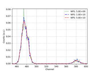 입자수송개수에 따른 NIST SRM-2137 알파 스펙트럼 비교