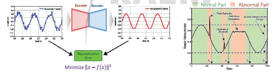 신호 데이터에 대한 입력과 출력의 차이인 재구성 오차에 기반한 이상탐지 개념