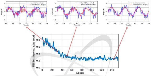신호 데이터에 대한 Autoencoder 기반 이상탐지 모델의 학습 단계별 입출력 비교