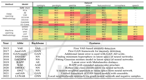 마할라노비스 거리 계산을 포함한 QAE와 공개된 주요 모델 간의 이상탐지 성능 비교