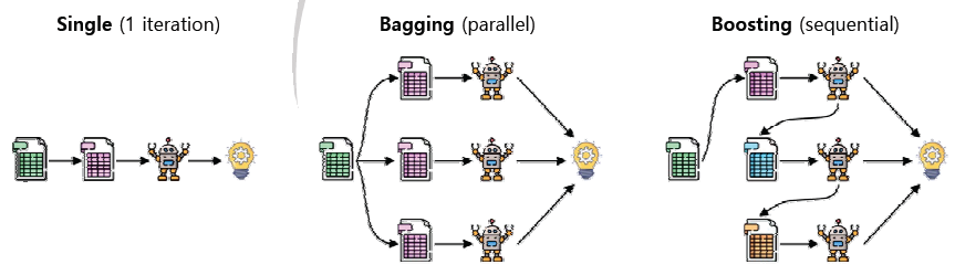 단일 모델 활용 방식과 복수 모델 앙상블 기법(bagging, boosting) 간의 비교