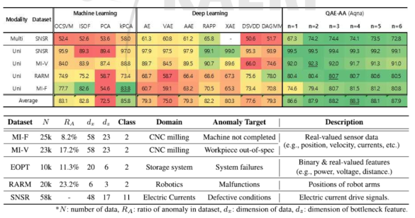 다양한 도메인의 데이터셋들에 대한 QAE-AA와 주요 모델 간의 이상탐지 성능 비교