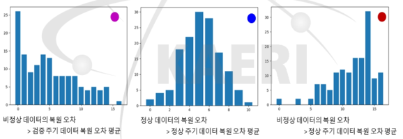 각 조건에 해당하는 데이터의 수의 분포