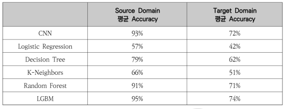 Source domain에서 학습된 모델의 Target domain에서의 성능 저하