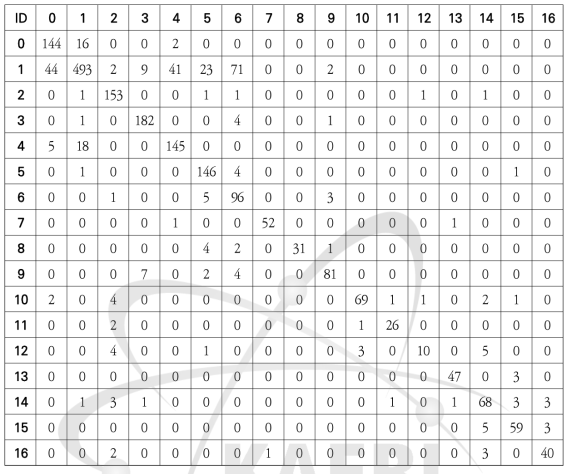 도메인 적응 모델의 confusion matrix