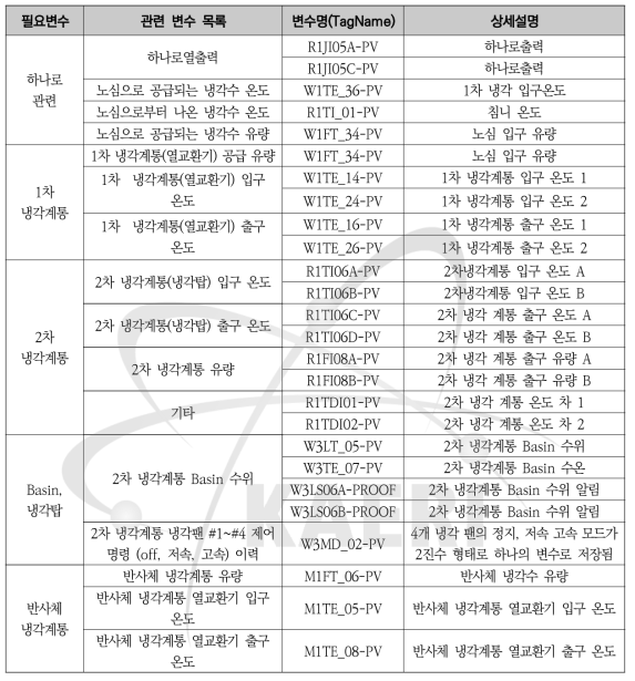 냉각팬 운전 모드 예측 모델 개발을 위해 선정된 변수 목록