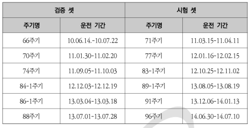 냉각팬 운전 모드 예측 모델 개발 과정에서의 검증 및 시험 데이터 구분