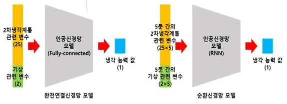 완전연결 신경망과 순환 신경망 모델 구조 도식화