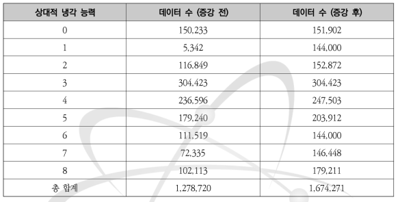 데이터 증강 전후 데이터 수 비교