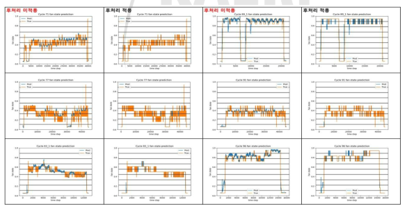 시험 데이터에 대한 냉각팬 운전 모드 예측 모델의 결과(청색: 예측, 주황: 정답)