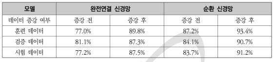 모델 간 성능(정확도) 비교