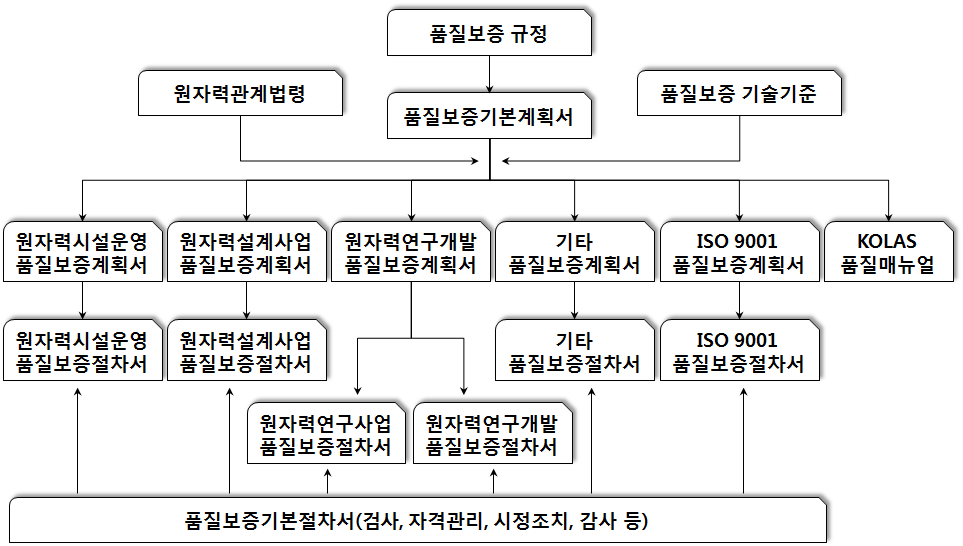 연구원 품질보증 문서체계