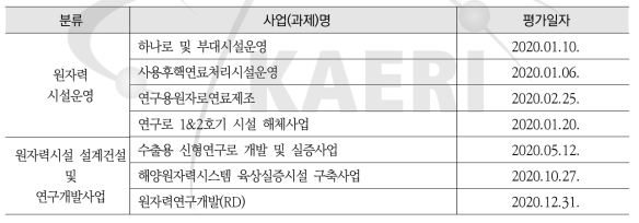 2020년 품질보증계획의 적합성 평가 수행 내역