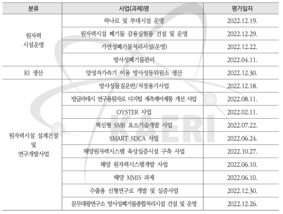 2022년 품질보증계획의 적합성 평가 수행 내역