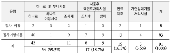 내부감사 지적사항 유형별 분석