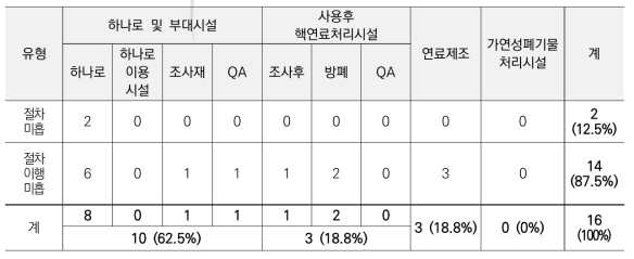 KINS 품질보증검사 지적사항 유형별 분석