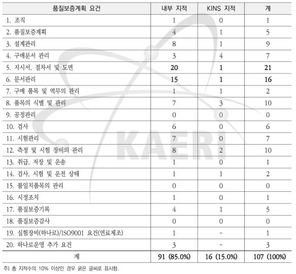 지적사항 요건별 분석