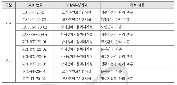 2020년 사용후핵연료처리시설운영 지적 사항