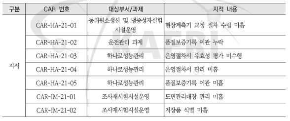 2021년 하나로 및 부대시설 운영 지적 사항